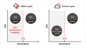 winterbanden lage temperatuur prestaties