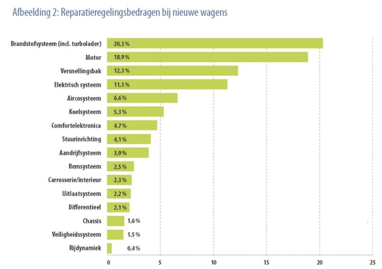 reparatiekosten auto