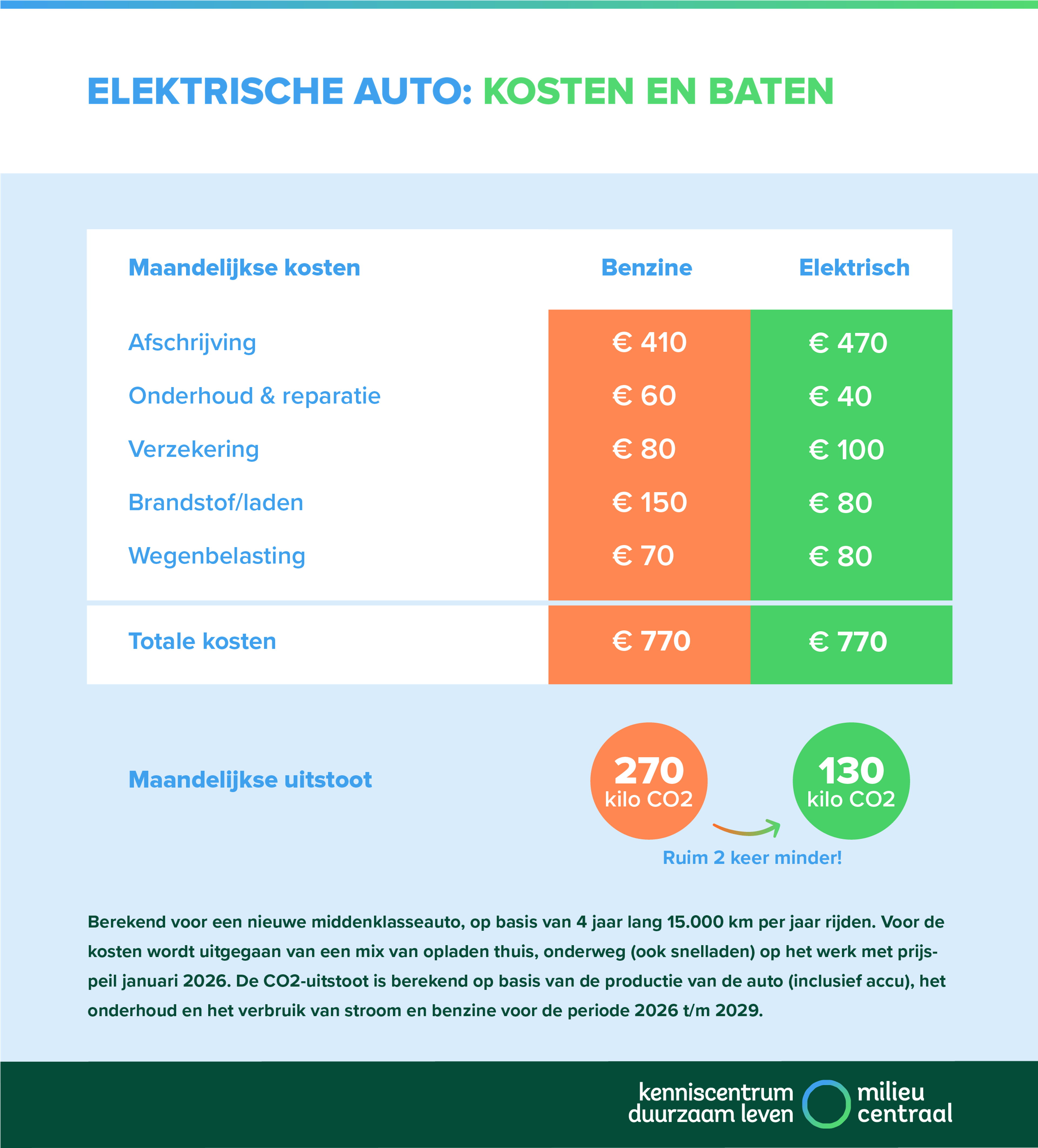 wat kost een auto per maand